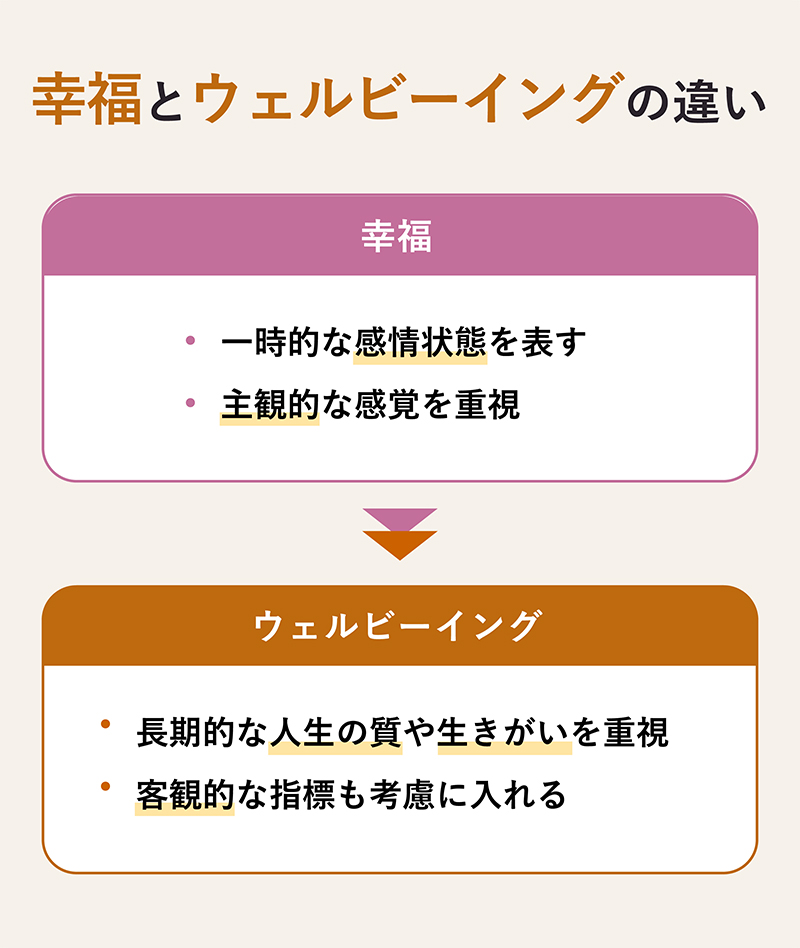 「ウェルビーイング」と「幸福」の違いって何?